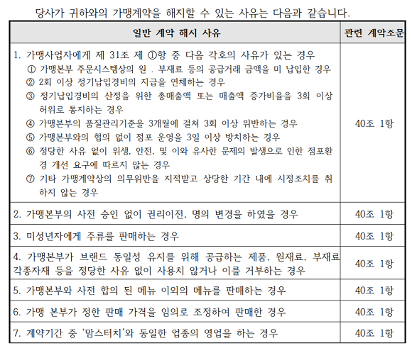 '가맹본부의 사전 승인 없이 권리이전, 명의 변경을 할 경우 일방 해지가 가능하다'는 맘스터치 정보공개서 조항. ⓒ 공정거래위원회