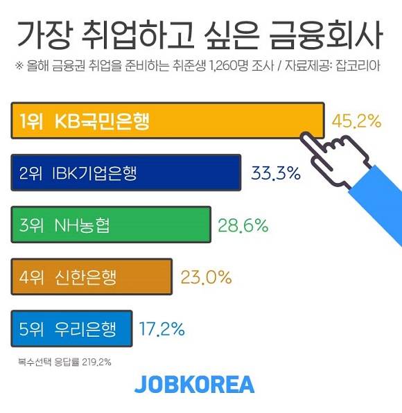 취준생이 가장 취업하고 싶은 금융회사 1위는 'KB국민은행'이 차지했다. ⓒ 잡코리아