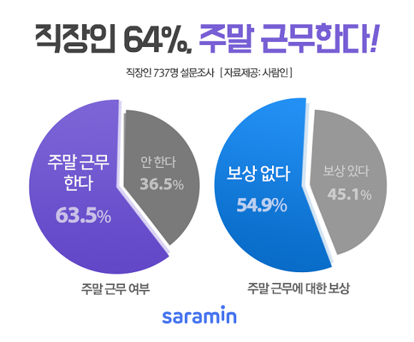 직장인 64%가 주말에 근무하는 것으로 조사됐다. ⓒ 사람인