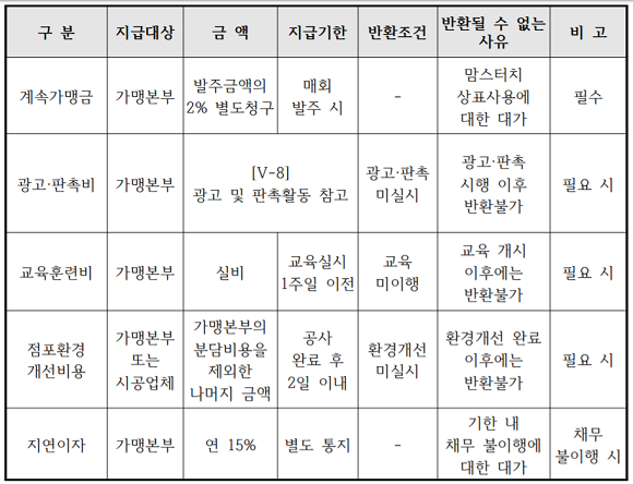 지난달 13일 해마로푸드서비스가 등록한 맘스터치의 정보공개서.ⓒ 공정거래위원회