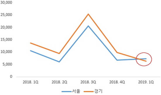 한국인터넷자율정책기구 부동산매물클린관리센터에 따르면 올해 1분기(1~3월) 부동산 허위매물 신고가 총 1만7195건 접수됐다. 전분기(2만728건) 대비 17%, 전년 동기(2만6375건)에 비해 35% 줄어든 수치. 경기도에서는 허위매물이 감소했지만, 서울은 강남3구의 영향으로 소폭 증가했다. ⓒ KISO