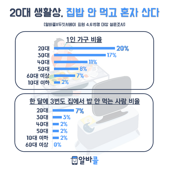20대 5명 중 1명은 1인 가구인 것으로 나타났다. ⓒ 인크루트