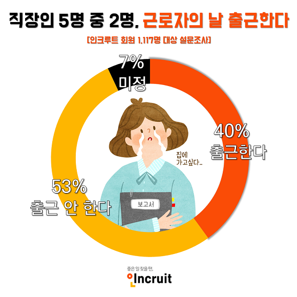 직장인 5명 중 2명은 근로자의 날 출근하는 것으로 나타났다. ⓒ 인크루트