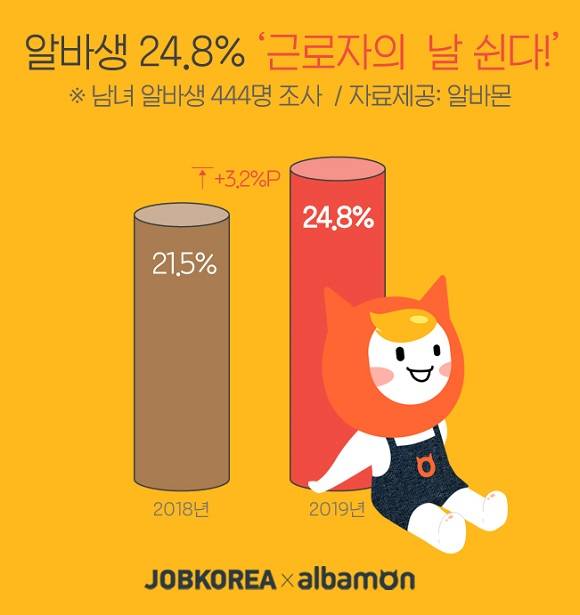 알바생 24.8%가 '근로자의 날 쉰다'고 답했다. ⓒ 알바몬