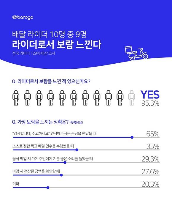 배달 라이더 10명 중 9명은 라이더로서 보람을 느끼는 것으로 조사됐다. ⓒ 바로고