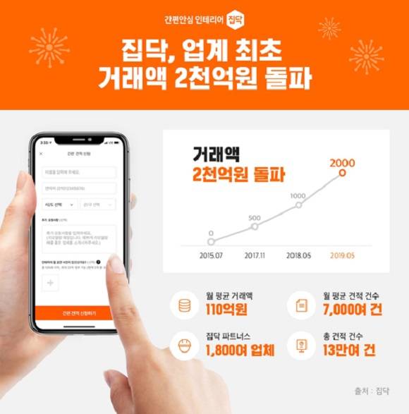 집닥이 업계 최초로 인테리어 시공 거래액 2000억원을 돌파했다. ⓒ 집닥