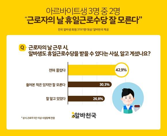 아르바이트생 3명 중 2명은 근로자의 날 휴일근로수당을 모른다고 답했다. ⓒ 알바천국
