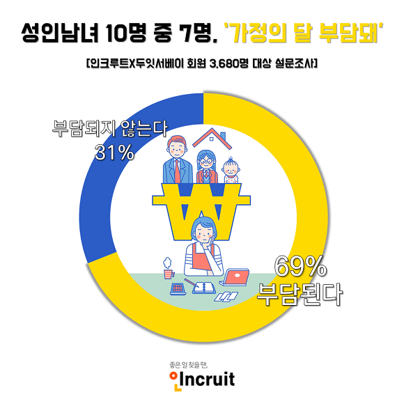 성인남녀 10명 중 7명은 가정의 달 지출 증가에 부담을 느끼는 것으로 조사됐다. ⓒ 인크루트