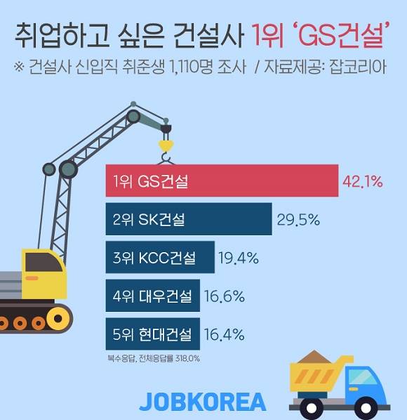 'GS건설'이 취업하고 싶은 건설사 1위로 꼽혔다. ⓒ 잡코리아