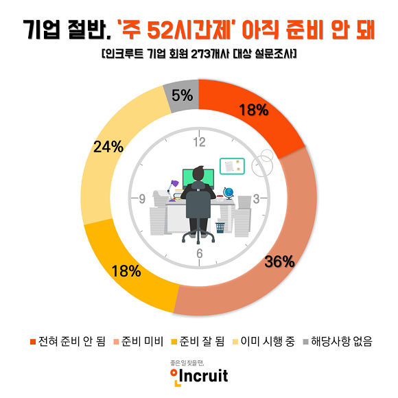 기업 절반 이상은 아직 주 52시간제에 대한 대비가 안 돼 있는 것으로 나타났다. ⓒ 인크루트
