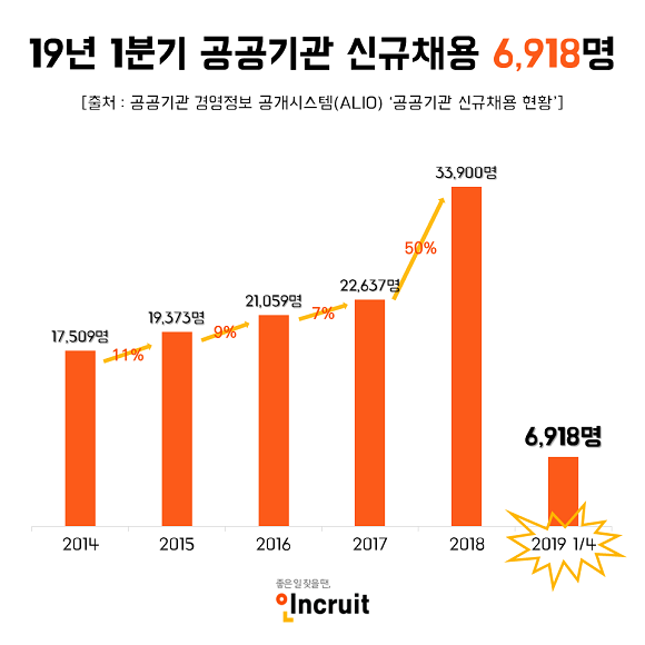 2019년 1분기 공공기관 신규채용 규모는 6918명인 것으로 조사됐다. ⓒ 인크루트