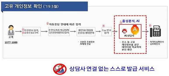상담사 연결 없는 '증명서 스스로발급 서비스'를 오는 14일부터 제공한다. ⓒ 국민건강보험공단