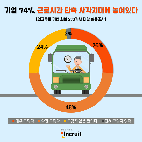 기업 10곳 중 7곳은 주 52시간제의 사각지대가 될 수도 있다는 우려를 표했다. ⓒ 인크루트