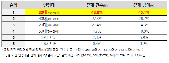 QR결제의 경우, 30대가 가장 많이 사용했으며, 40대와 20대가 그 뒤를 이었다. ⓒ BC카드
