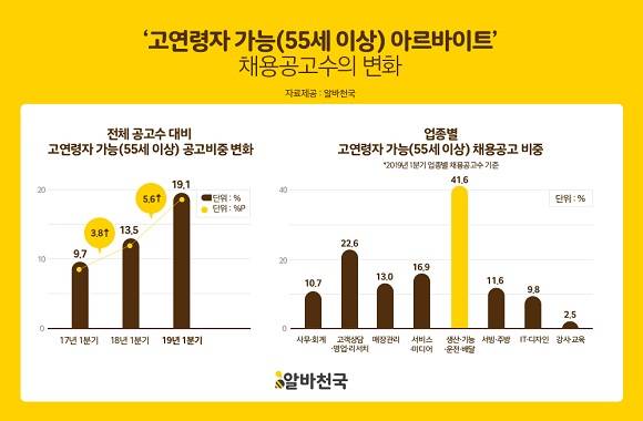 고연령자 가능 알바 채용공고 비중이 지속적으로 증가했다. ⓒ 알바천국