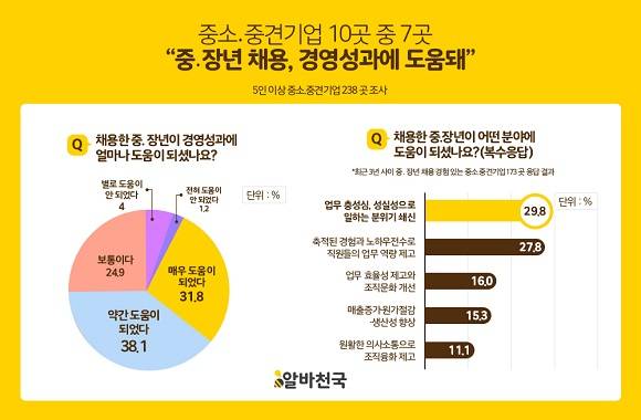 중소중견기업 10곳 중 7곳은 중장년 채용이 경영성과에 도움된다고 답했다. ⓒ 알바천국