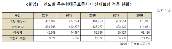 연도별 특수형태근로종사자 산재보험 적용 현황. ⓒ 근로복지공단