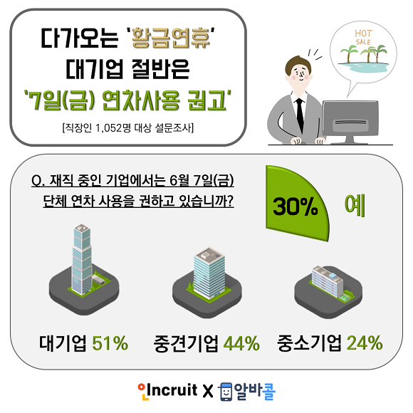 대기업의 절반은 7일에 쉬는 것을 권장하고 있는 것으로 조사됐다. ⓒ 인크루트