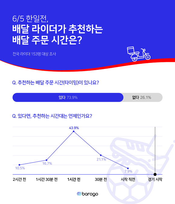 바로고가 전국 라이더 153명 대상으로 설문조사를 실시한 결과 한일전 때 추천하는 배달 주문 시간은 경기 시작 1시간 전으로 조사됐다. ⓒ 바로고