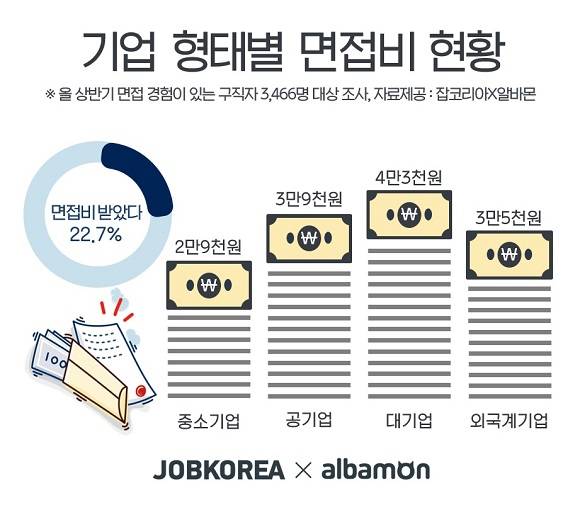 올 상반기 면접 경험이 있는 구직자 3466명을 대상으로 '기업 형태별 면접비 현황'을 조사한 결과, 22.7%만 면접비를 받았다고 답했다. ⓒ 잡코리