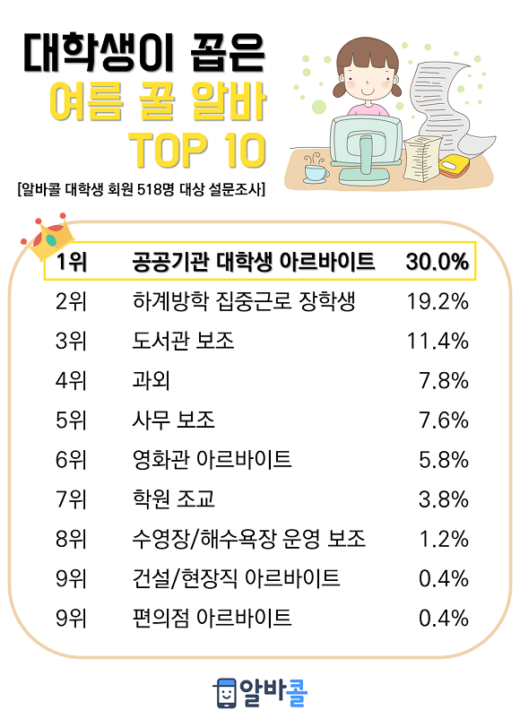 대학생이 꼽은 최고의 여름알바는 '공공기관' 단기근무 아르바이트 인 것으로 나타났다. ⓒ 인크루트
