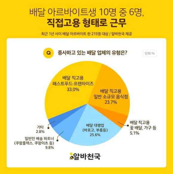배달 아르바이트생 10명 중 6명은 직접고용 형태로 근무한 것으로 조사됐다. ⓒ 알바천