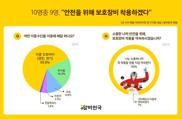 10명 중 9명은 안전을 위해 보호장비를 착용하겠다고 답했다. ⓒ 알바천