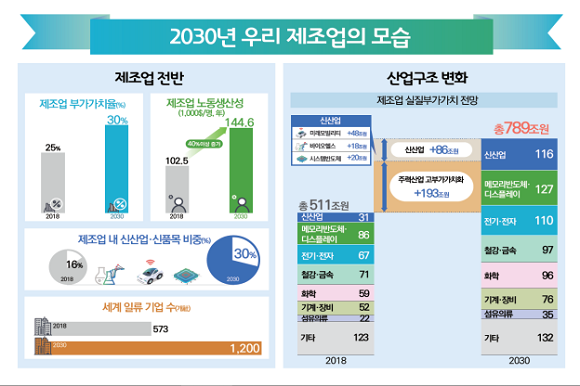 제조업 르네상스 비전 및 전략을 통해 변화할 우리나라 제조업의 모습. ⓒ 산업통상자원부
