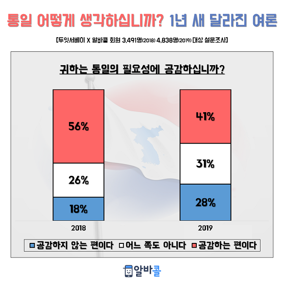 알바콜과 두잇서베이가 공동으로 조사한 '통일 어떻게 보십니까' 설문조사 결과 지난해보다 통일의 필요성에 공감하는 비율이 감소했다. ⓒ 알바콜
