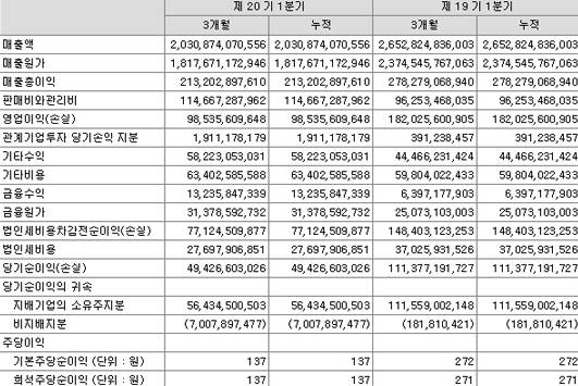 대우건설이 5월15일 발표한 제20기 1분기 연결손익계산서. ⓒ 전자공시시스템