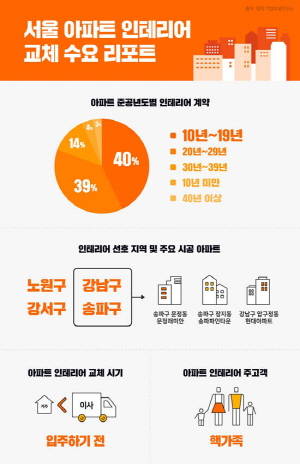 서울 아파트 인테리어 수요 트렌드 리포트 인포그래픽. ⓒ 집닥