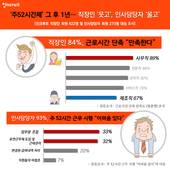 인크루트가 주 52시간제 도입 1년을 맞아 달라진 점에 대해 직장인과 인사담당자를 대상으로 설문조사를 실시했다. ⓒ 인크루트