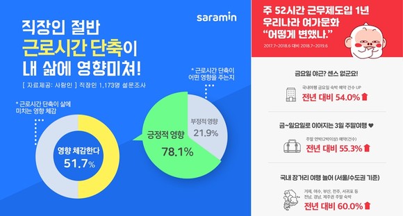 주52시간 근무제가 직장인의 삶에 영향을 미치는 것으로 조사됐다. ⓒ 각 사