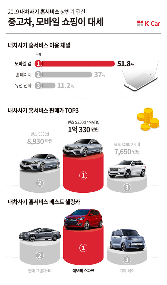 케이카는 상반기 내차사기 홈서비스 판매 데이터를 분석한 결과 51.%가 모바일 앱을 통해 홈서비스로 중고차를 구매했다고 밝혔다. ⓒ K Car