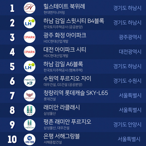2019년 상반기 다방 분양정보관 접속 순위. ⓒ 스테이션3