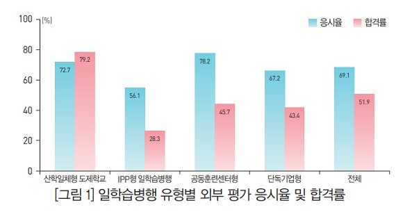 일학습병행 유형별 외부 평가 응시율과 합격률. ⓒ 한국직업능력개발원