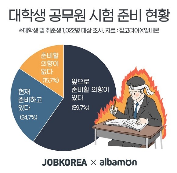 대학생 및 취준생 24.7%가 '공무원 시험 준비 중'인 것으로 조사됐다. ⓒ 잡코리아X알바몬