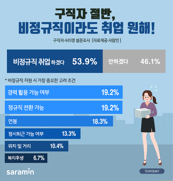 구직자 절반 이상이 비정규직이라도 취업하길 원하는 것으로 조사됐다. ⓒ 사람인