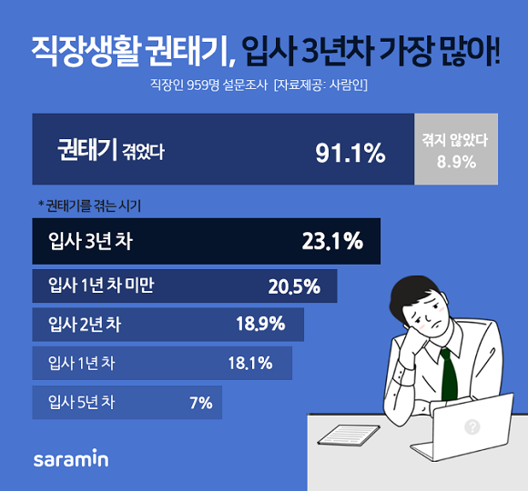 직장생활 권태기가 입사 3년차에 가장 많이 오는 것으로 조사됐다. ⓒ 사람인