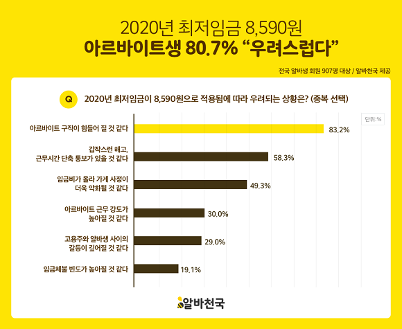 2020년 최저임금이 8590원으로 확정된 가운데 아르바이트생 80.7%는 '우려스럽다'고 답했다. ⓒ 알바천국