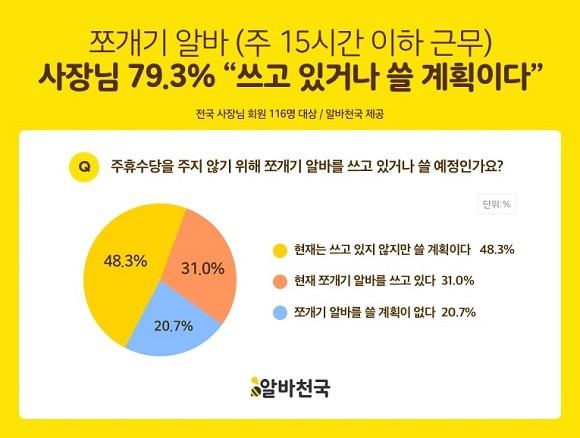 설문에 참여한 사장님 회원 79.3%는 쪼개기 알바를 쓰고 있거나 쓸 계획인 것으로 조사됐다. ⓒ 알바천국
