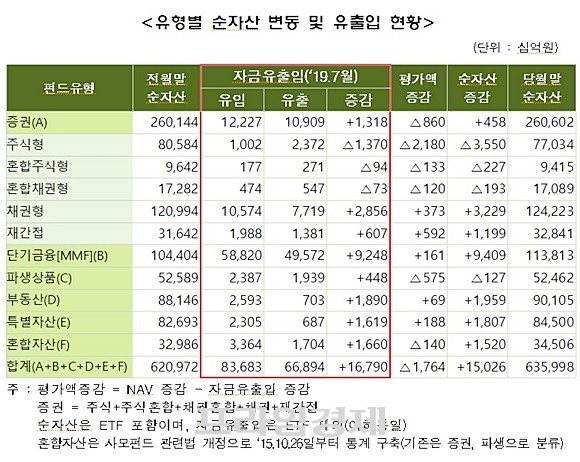 유형별 순자산 변동 및 유출입 현황 ⓒ 금융투자협회