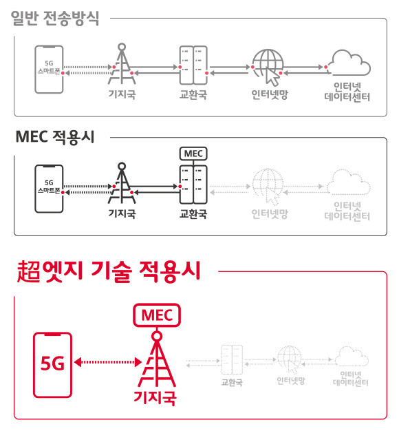 SK텔레콤의 5GX MEC 개념 이미지. ⓒ SK텔레콤