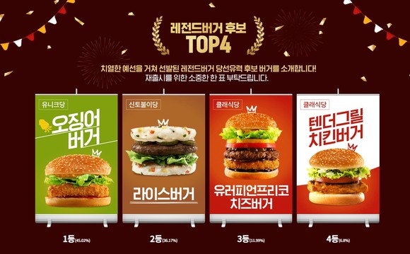 롯데리아가 최근 실시한 '레전드 버거' 이벤트가 투표조작 논란에 휩싸였다. 각종 인터넷 커뮤니티에선 홈페이지와 보도자료 발표에서 득표수가 다르게 표기됐다는 점, 득표율 계산이 잘못됐다는 점 등을 그 근거로 내세우고 있다. ⓒ 롯데리아 홈페이지 캡쳐