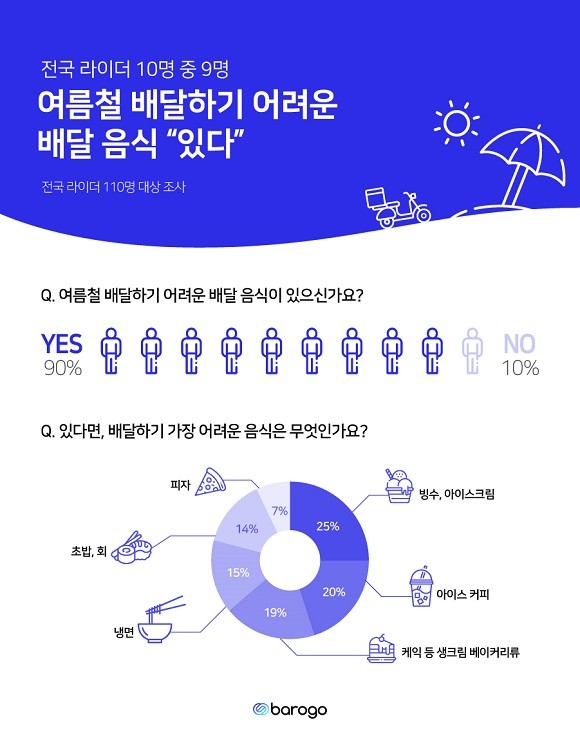 전국 라이더 10명 중 9명은 여름철 배달하기 어려운 배달 음식이 '있다'고 답했다. ⓒ 바로고