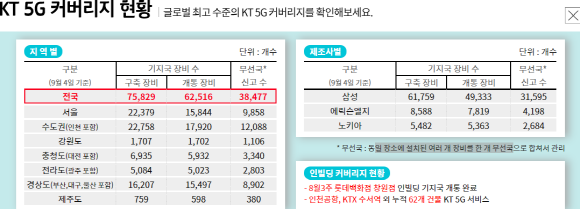 KT 공식 홈페이지에 공개된 5G 커버리지맵 갈무리. '기지국 장비 수'와 '무선국' 수를 구분해 표기하고 있다. ⓒ 프라임경제