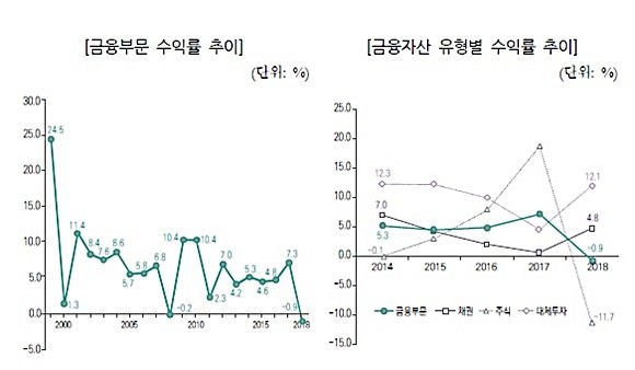 금융부문 수익률 추이 및 금융자산 유형별 수익률 추이 ⓒ 국민연금공단, 국회예산정책처