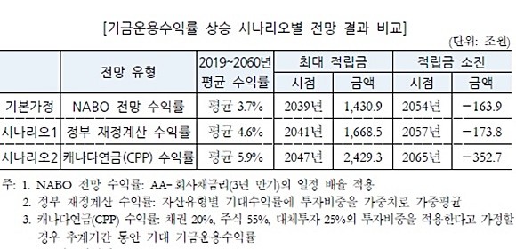 기금운용수익률 상승 시나리오별 전망 결과 비교 ⓒ 국회 예산정책처