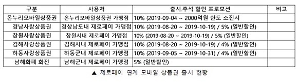 제로페이 연계 모바일 상품권 출시 현황 ⓒ 제로페이SPC 준비위원회