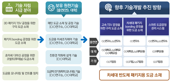 산학연 융합형 연구개발 협업 모델. ⓒ 과학기술정보통신부